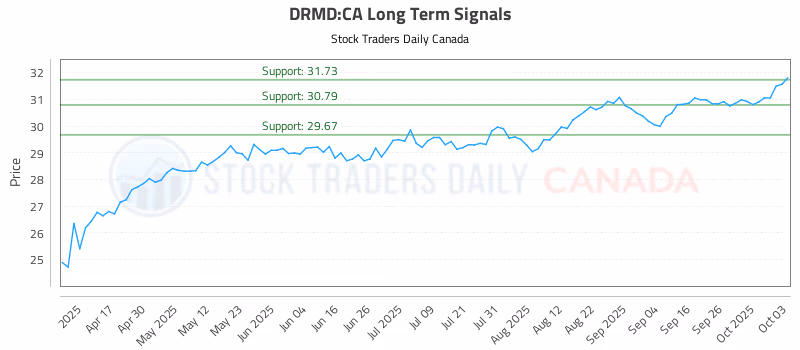 Stock Chart for DRMD:CA