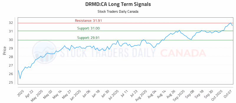 Stock Chart for DRMD:CA