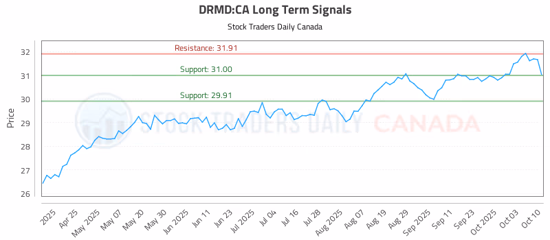 Stock Chart for DRMD:CA