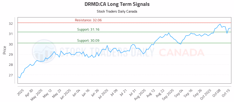 Stock Chart for DRMD:CA