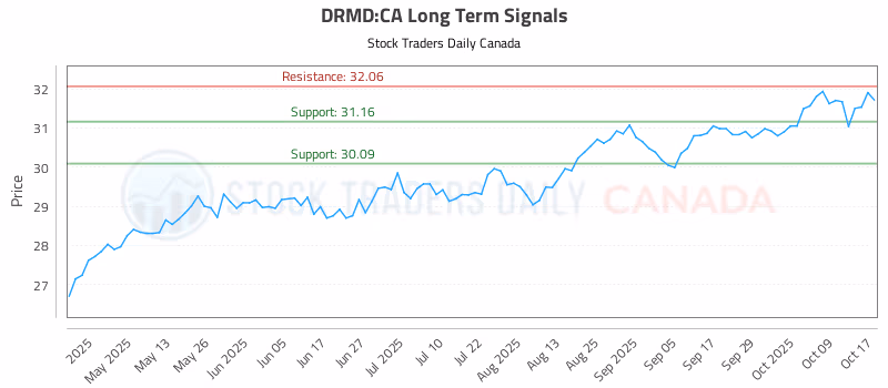 Stock Chart for DRMD:CA