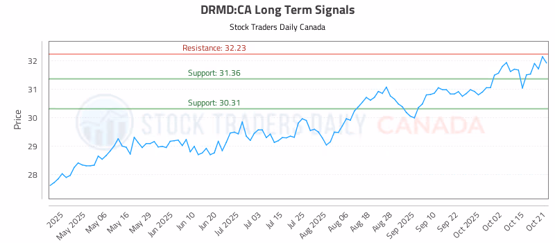 Stock Chart for DRMD:CA