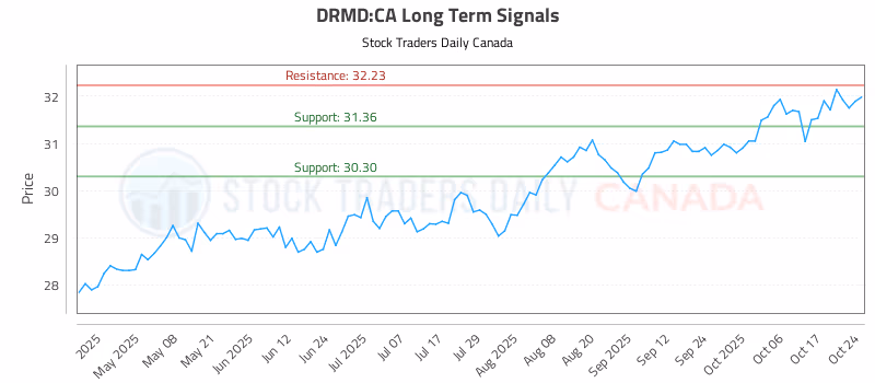 Stock Chart for DRMD:CA