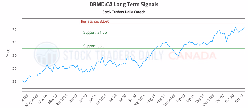 Stock Chart for DRMD:CA