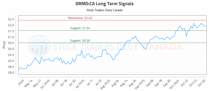 Stock Chart for DRMD:CA