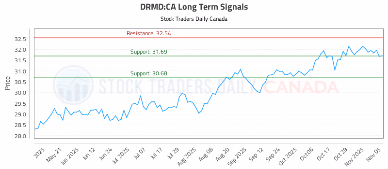 Stock Chart for DRMD:CA