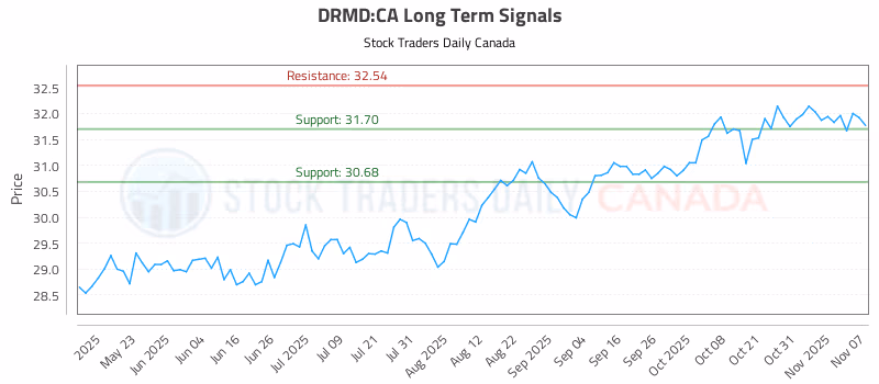 Stock Chart for DRMD:CA