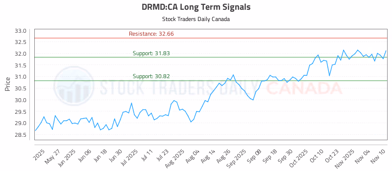 Stock Chart for DRMD:CA