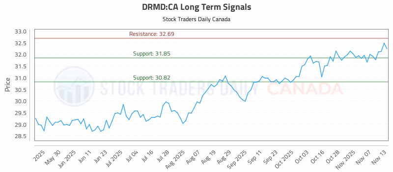 Stock Chart for DRMD:CA