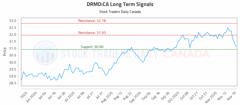 Stock Chart for DRMD:CA