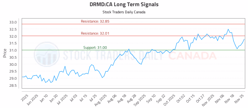 Stock Chart for DRMD:CA