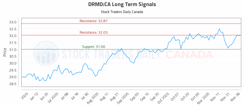 Stock Chart for DRMD:CA