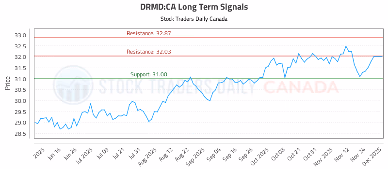 Stock Chart for DRMD:CA