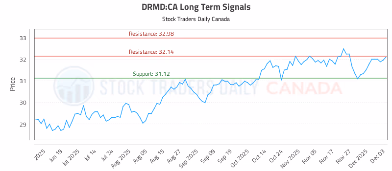 Stock Chart for DRMD:CA