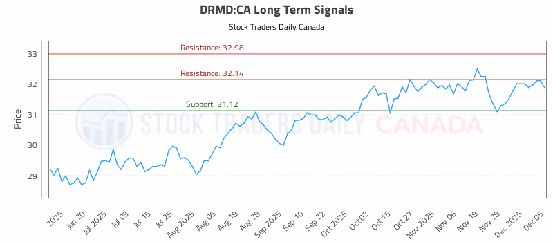 Stock Chart for DRMD:CA