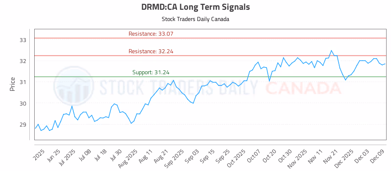 Stock Chart for DRMD:CA