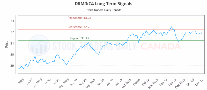 Stock Chart for DRMD:CA