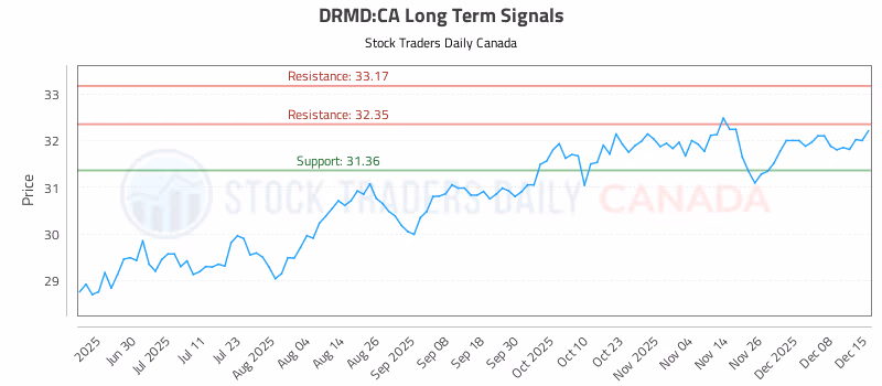 Stock Chart for DRMD:CA