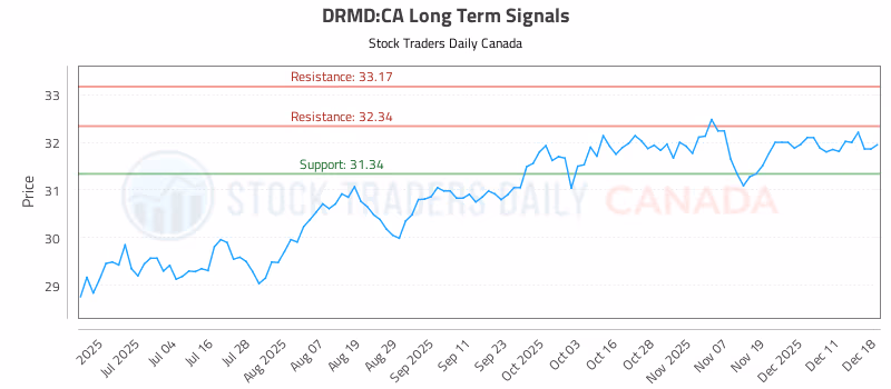 Stock Chart for DRMD:CA