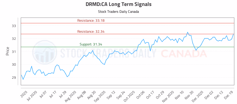Stock Chart for DRMD:CA