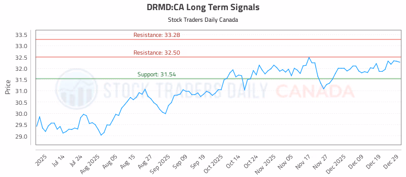 Stock Chart for DRMD:CA