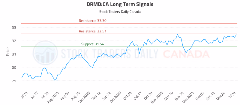Stock Chart for DRMD:CA