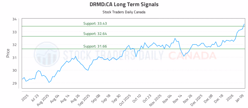 Stock Chart for DRMD:CA