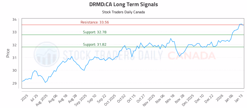 Stock Chart for DRMD:CA