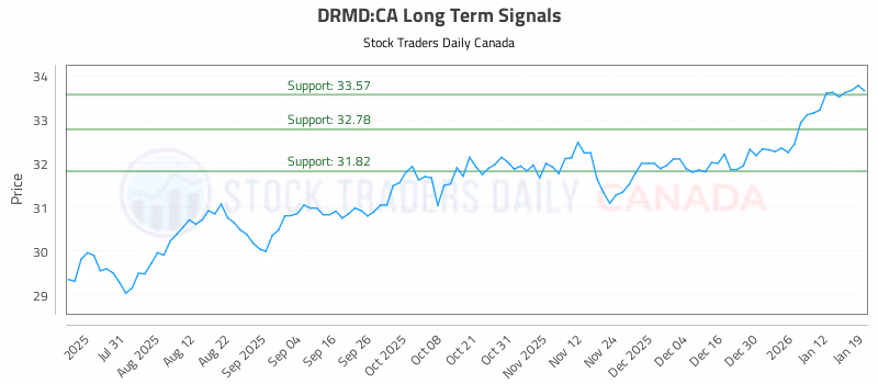 Stock Chart for DRMD:CA
