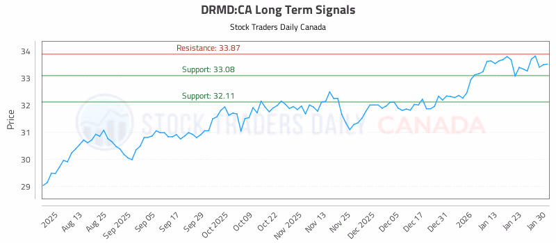 Stock Chart for DRMD:CA