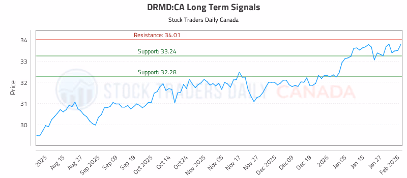 Stock Chart for DRMD:CA