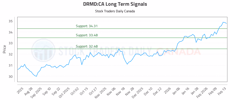 Stock Chart for DRMD:CA