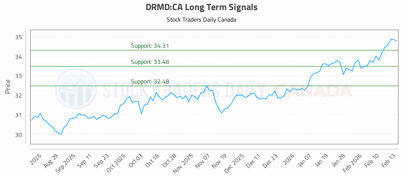Stock Chart for DRMD:CA
