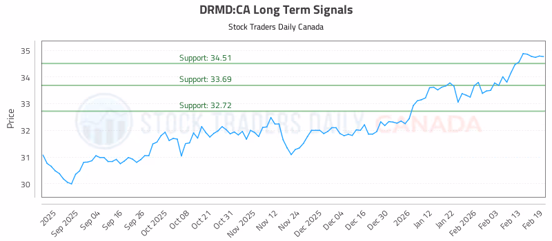 Stock Chart for DRMD:CA