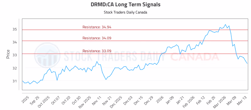 Stock Chart for DRMD:CA