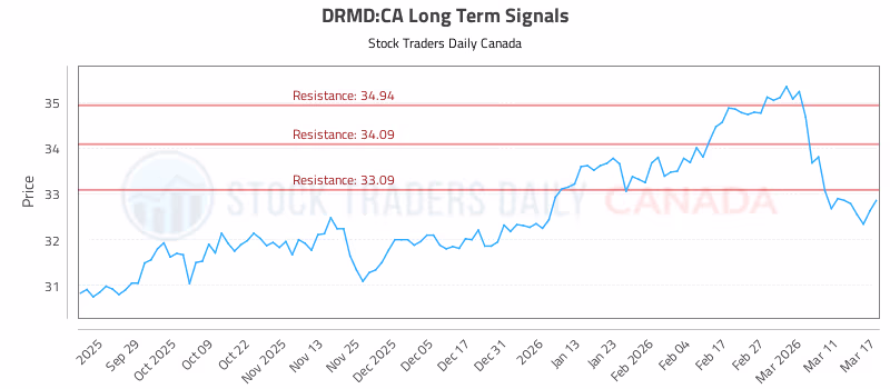 Stock Chart for DRMD:CA