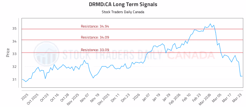 Stock Chart for DRMD:CA