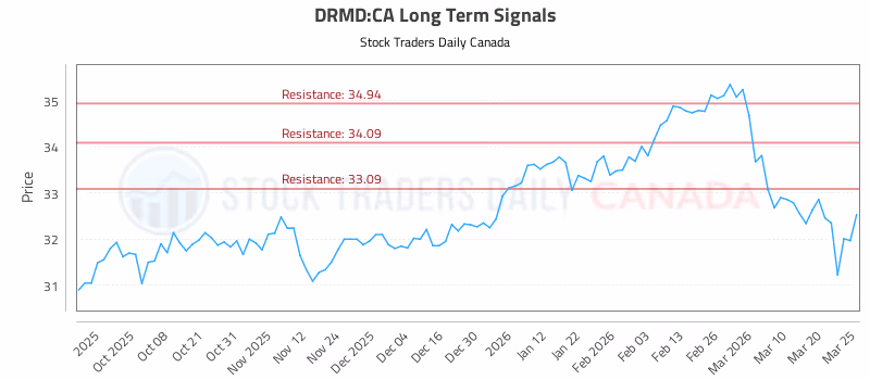 Stock Chart for DRMD:CA