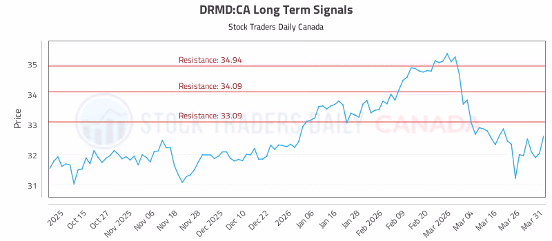 Stock Chart for DRMD:CA