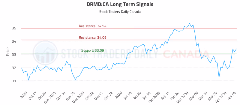 Stock Chart for DRMD:CA