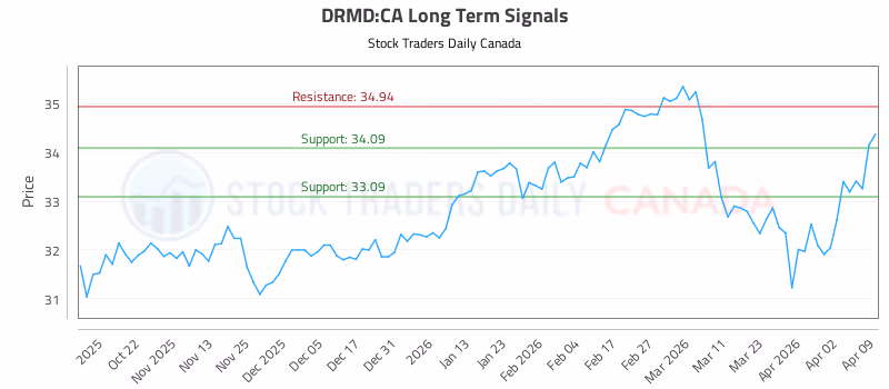 Stock Chart for DRMD:CA