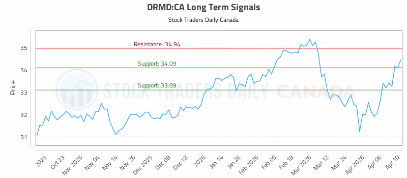 Stock Chart for DRMD:CA