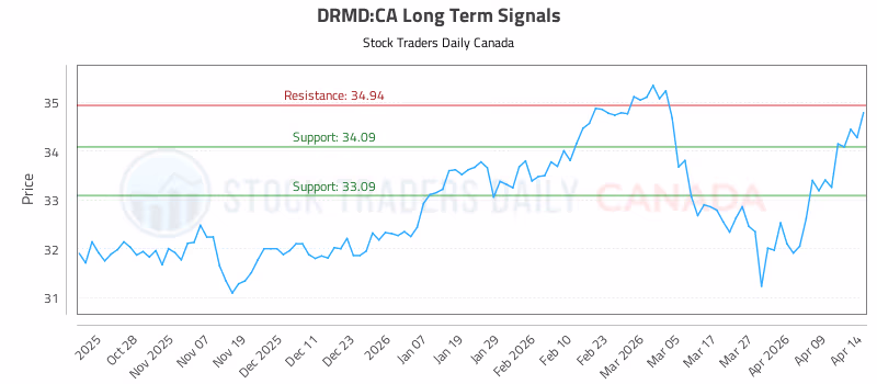 Stock Chart for DRMD:CA