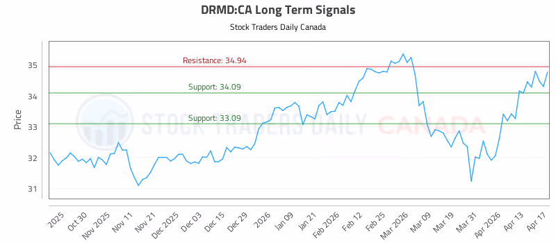 Stock Chart for DRMD:CA