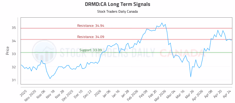 Stock Chart for DRMD:CA