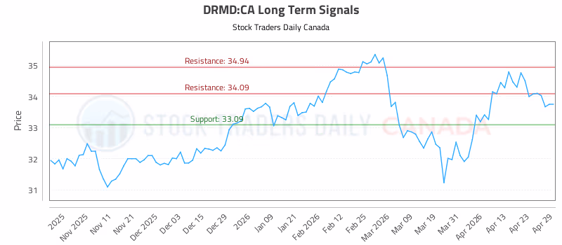Stock Chart for DRMD:CA
