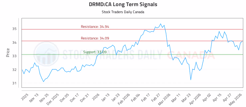 Stock Chart for DRMD:CA