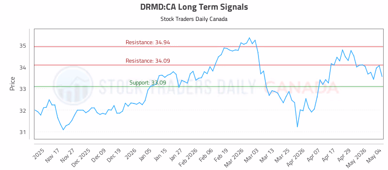 Stock Chart for DRMD:CA