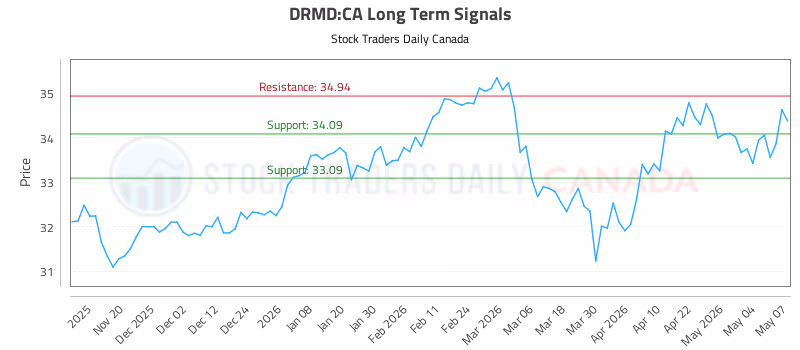 Stock Chart for DRMD:CA