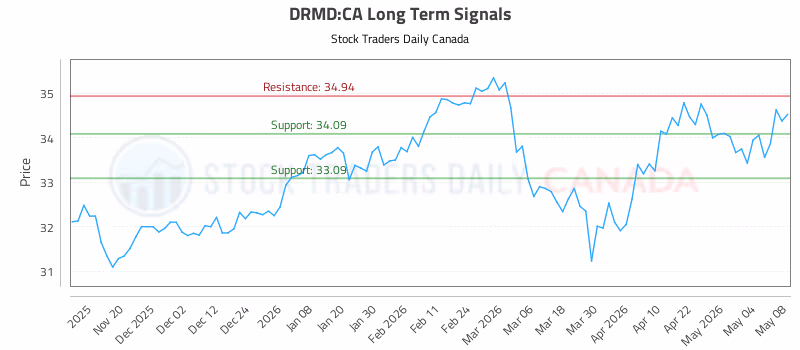 Stock Chart for DRMD:CA